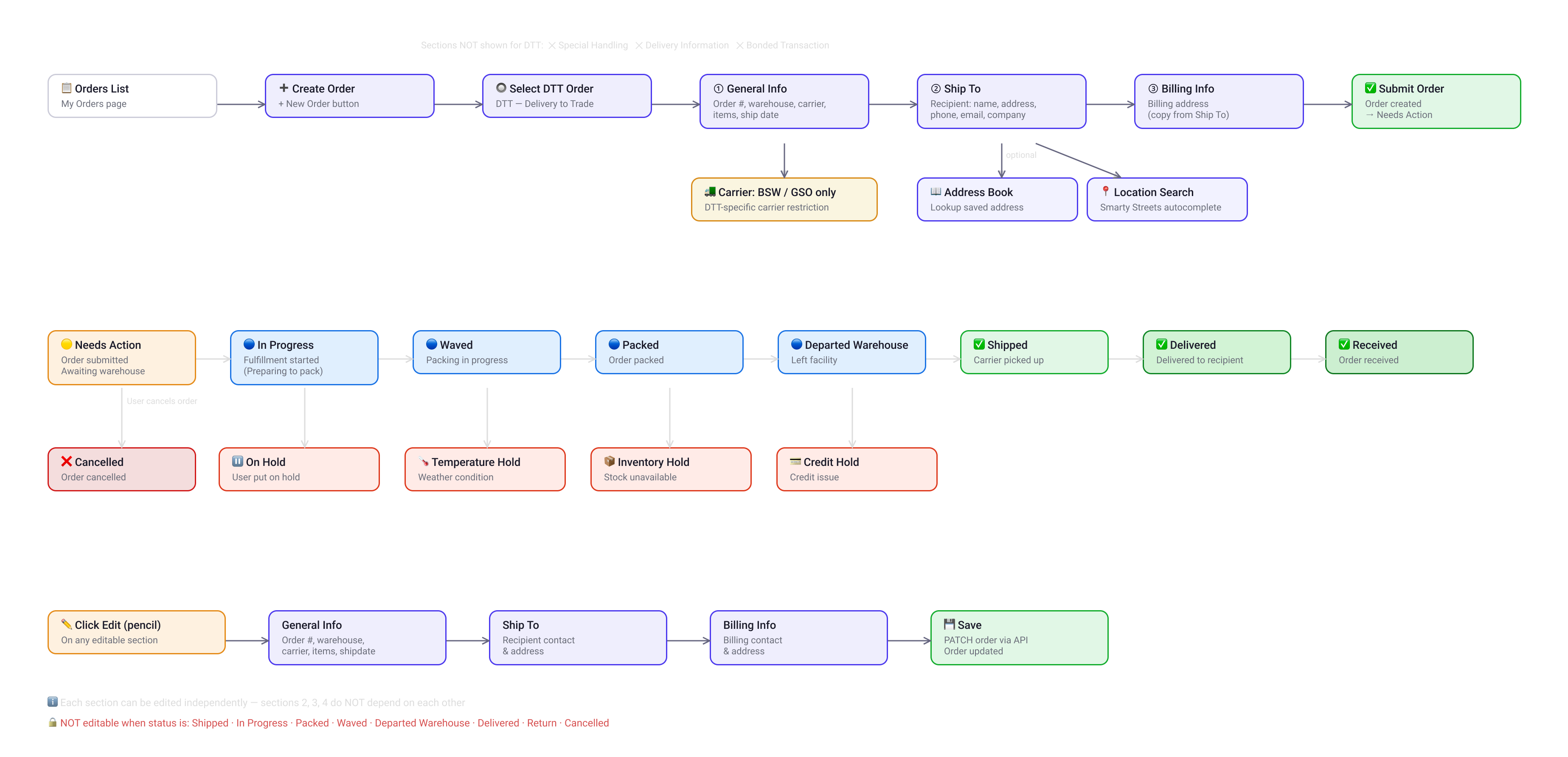 Workflow map showing create order flow, order status lifecycle, and edit order flow