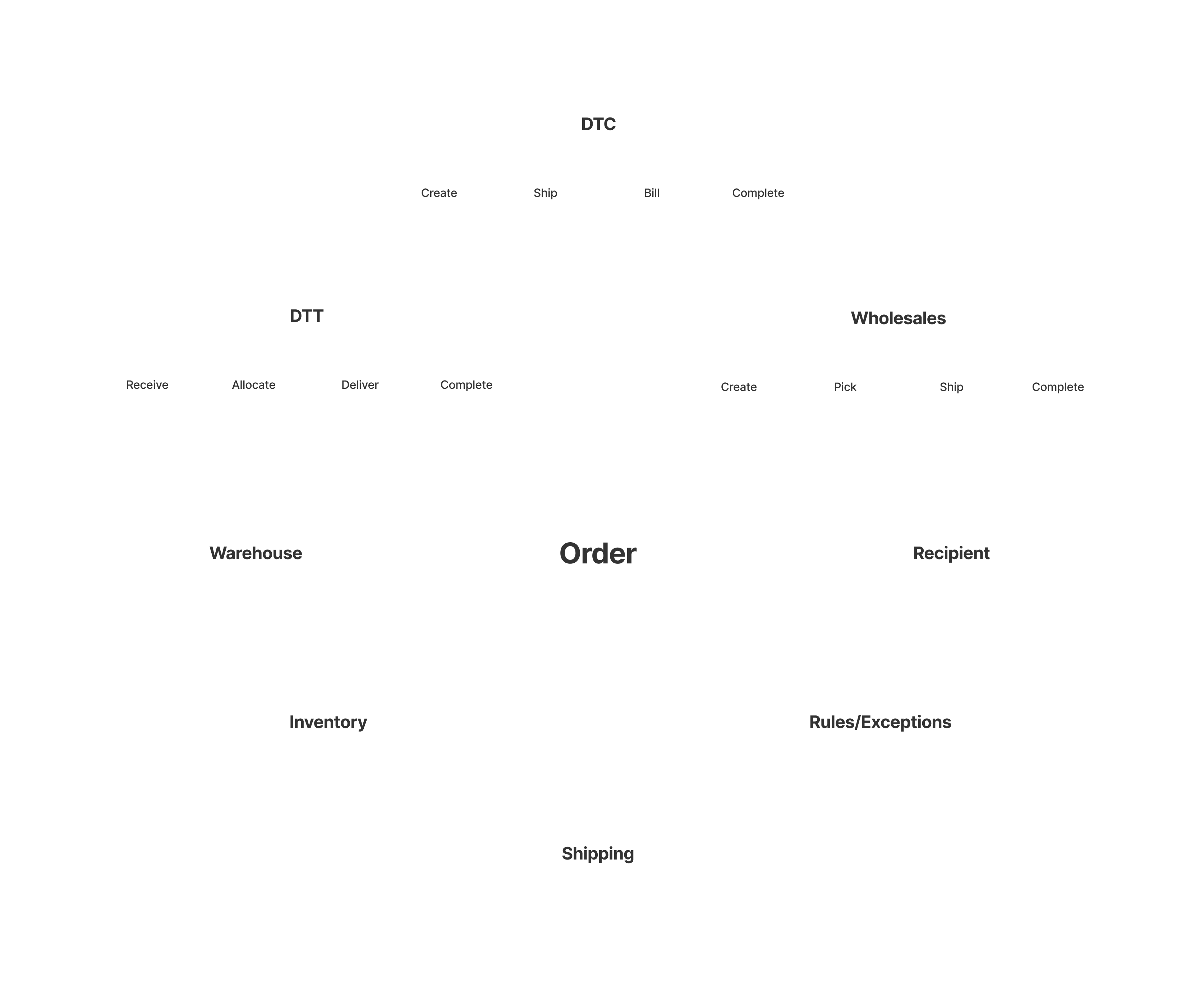 Diagram showing multiple fulfillment flows converging around a central order model